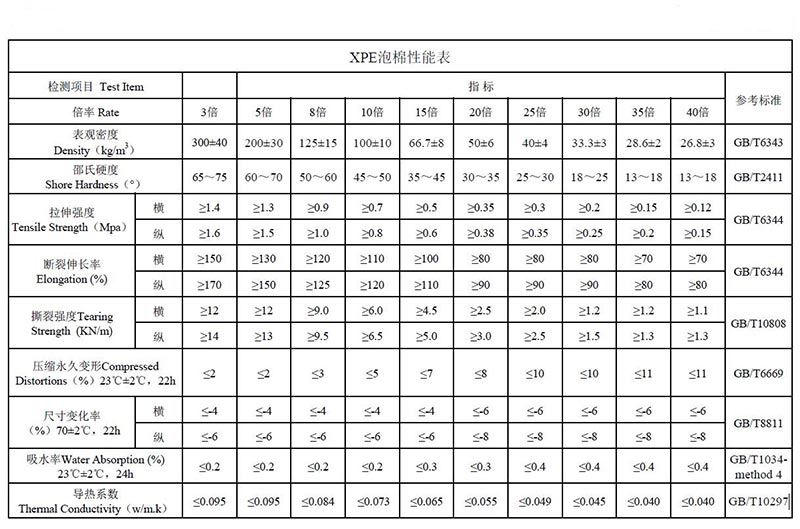 XPE化學(xué)交聯(lián)聚乙烯發(fā)泡材料