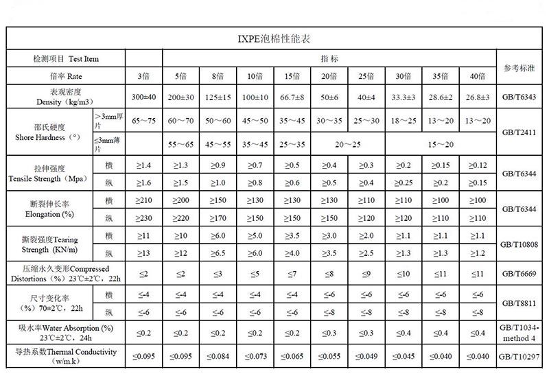 IXPE輻射交聯(lián)聚乙烯發(fā)泡材料